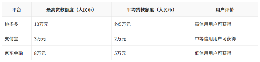 揭秘桃多多、借呗、微粒贷、京东白条的用户评价和额度对比
