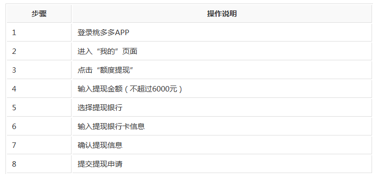 艰苦的2025年，桃多多1.5万的额度取出来，有钱才是硬道理