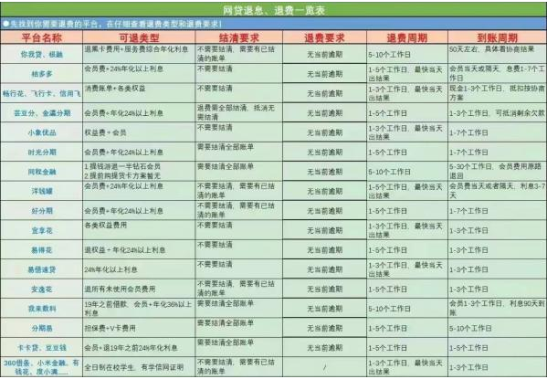 洋钱罐用户还能这样退费退息？别再傻傻支付高额费用了