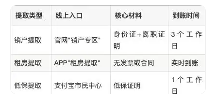 带你速览精华，无需购房也能提取？公积金提取全攻略