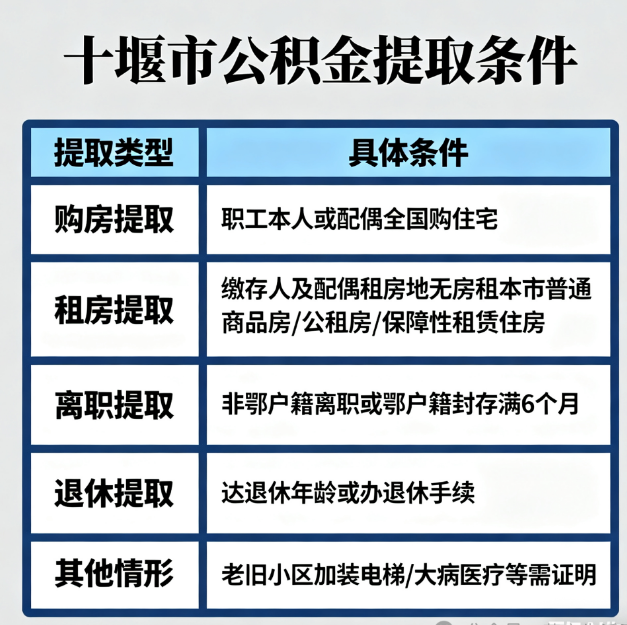 十堰市的公积金提取流程是什么？